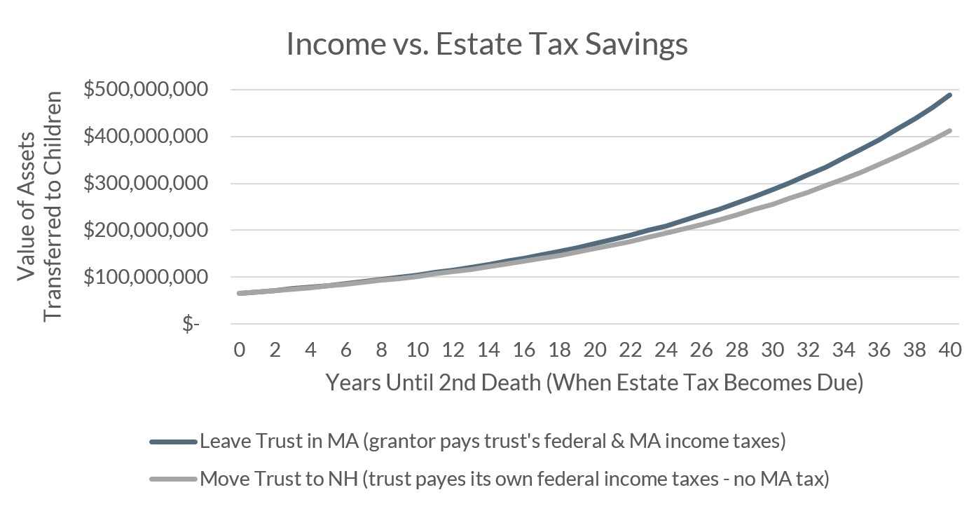 Moving a MA Irrevocable Trust to NH & Estate Tax Consequences